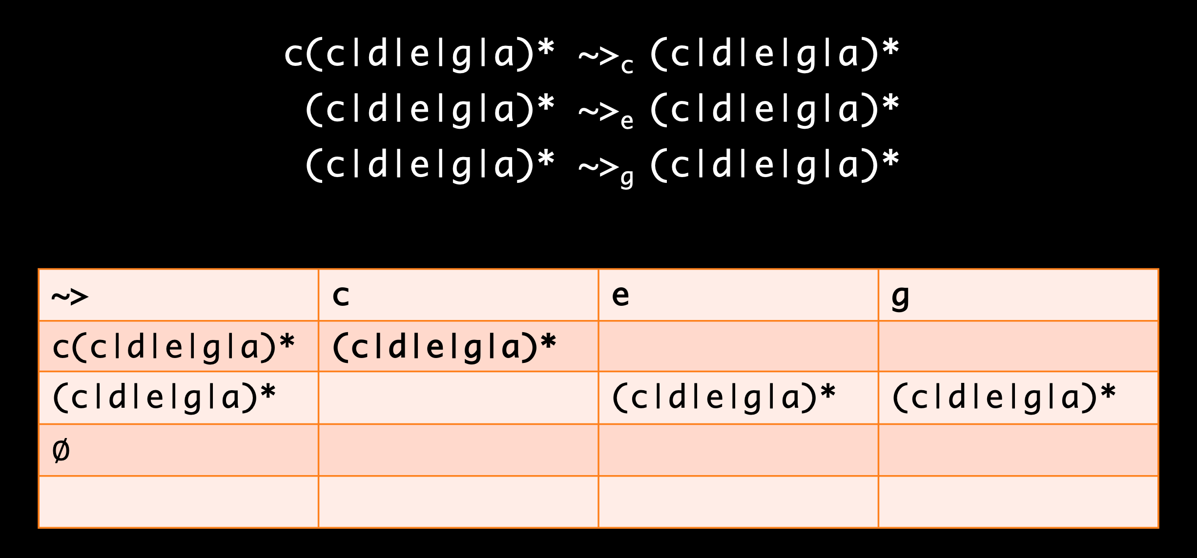 memoization table