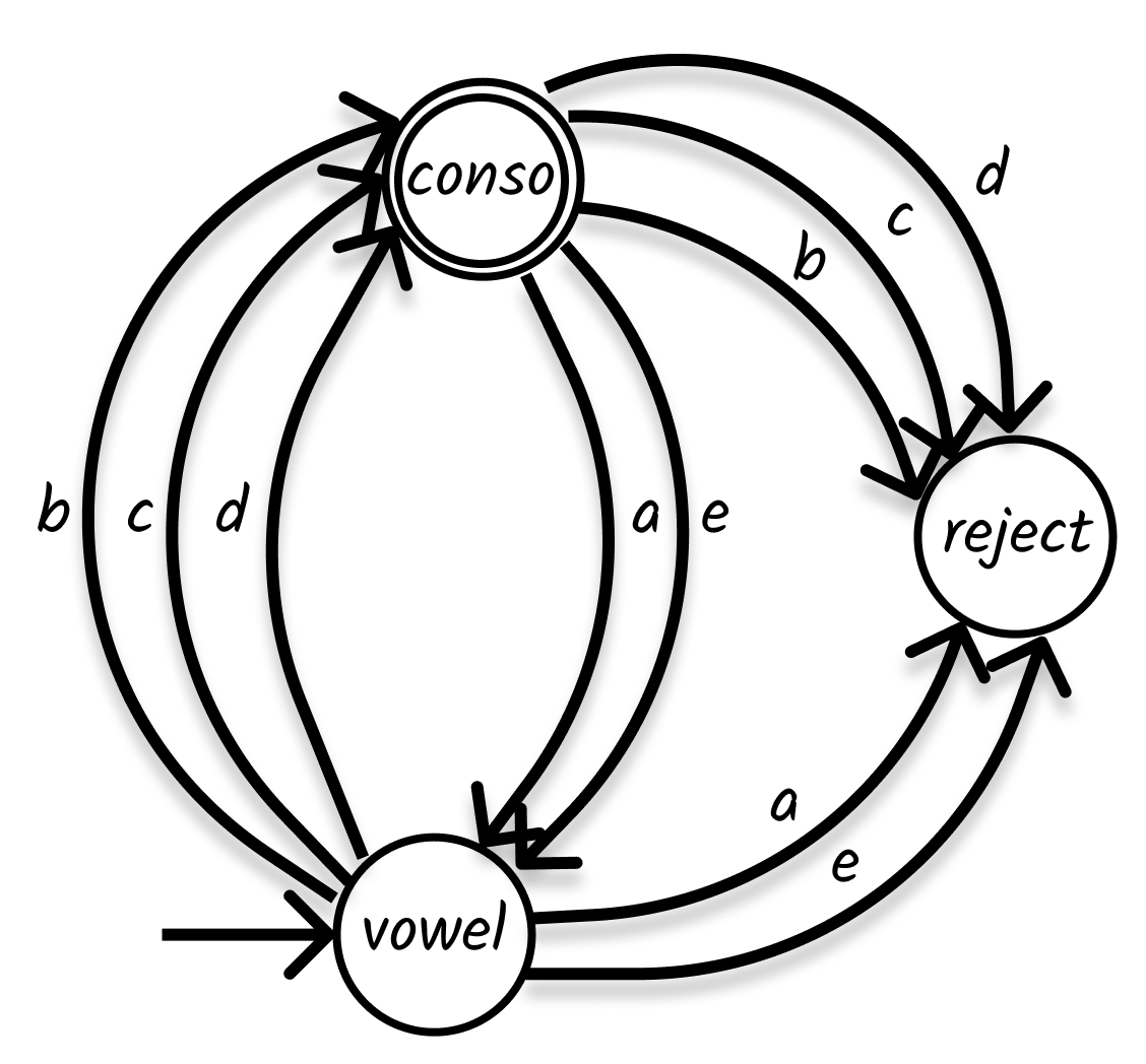A Deterministic Finite Automaton, where “vowel” is the start state and the double circle “conso” is the accept state.