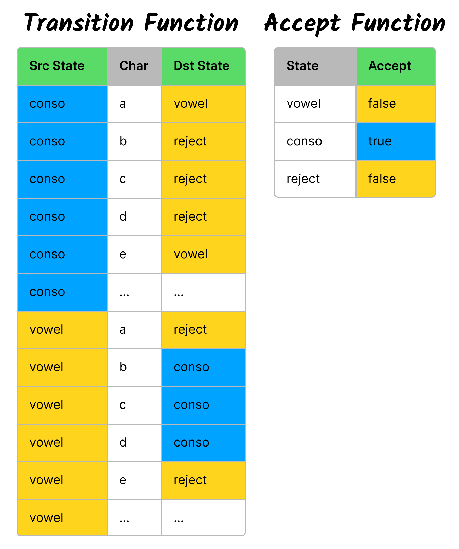 Transition and Accept functions