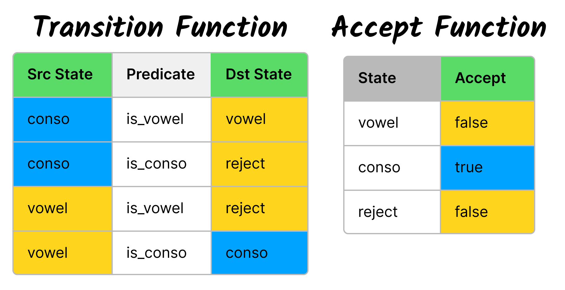 Symbolic Transition and Accept functions