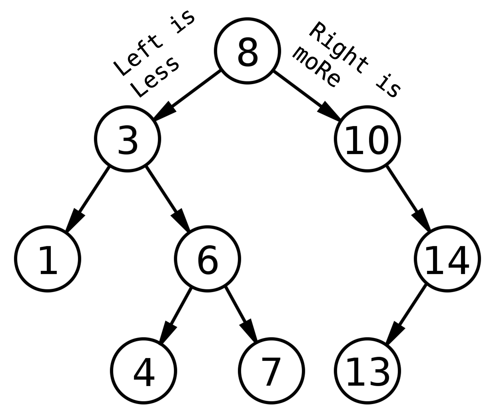 Binary Search Tree
